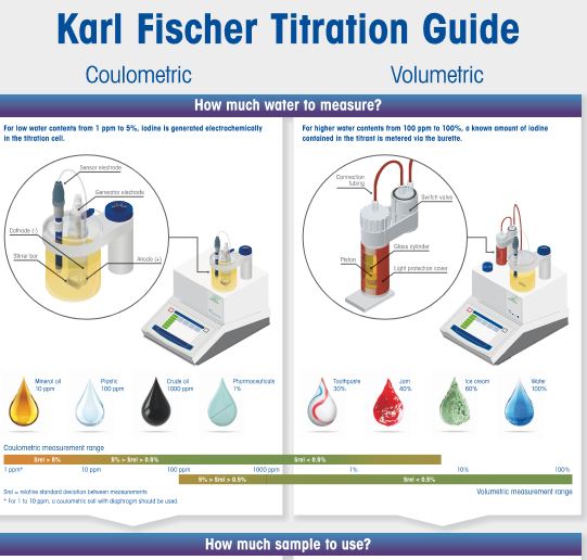 Honeywell Karl Fischer Titration Guide